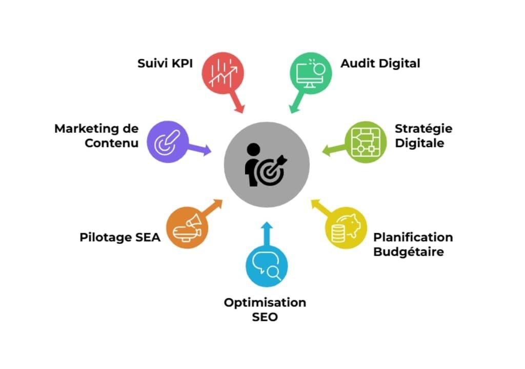 Consultant marketing digital : 7 missions essentielles pour booster vos ventes 2 Missions du Consultant marketing digital